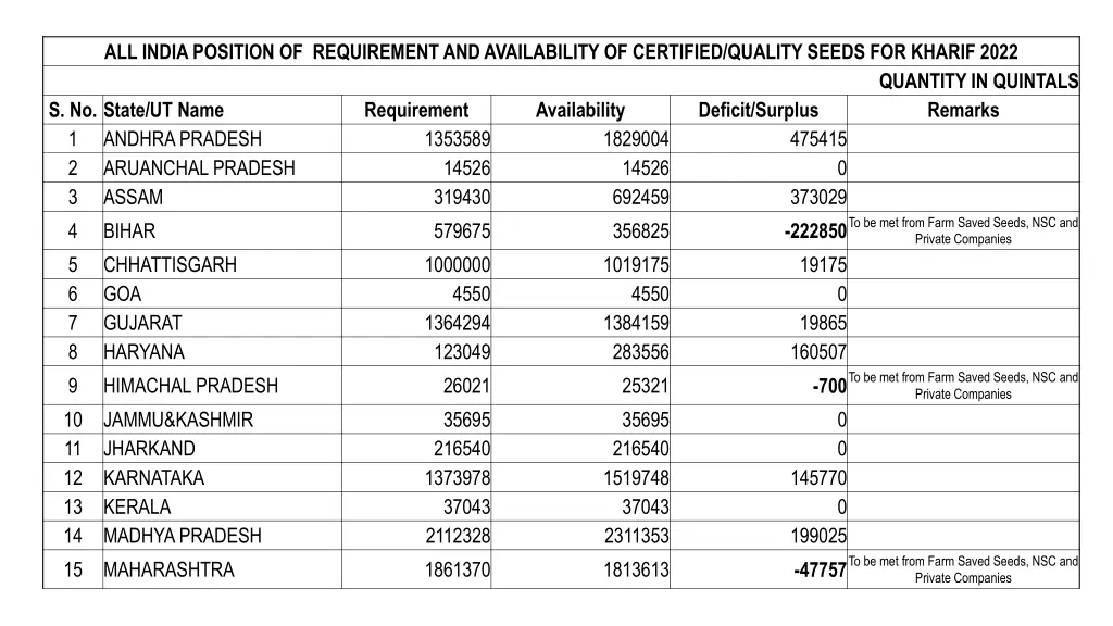 all india position of requirement