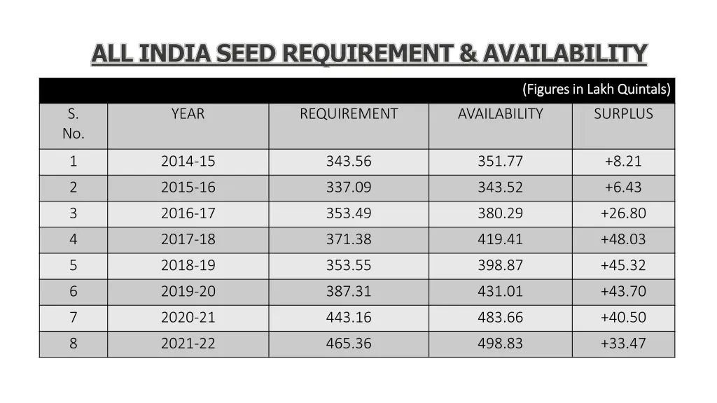 figures in lakh quintals figures in lakh quintals