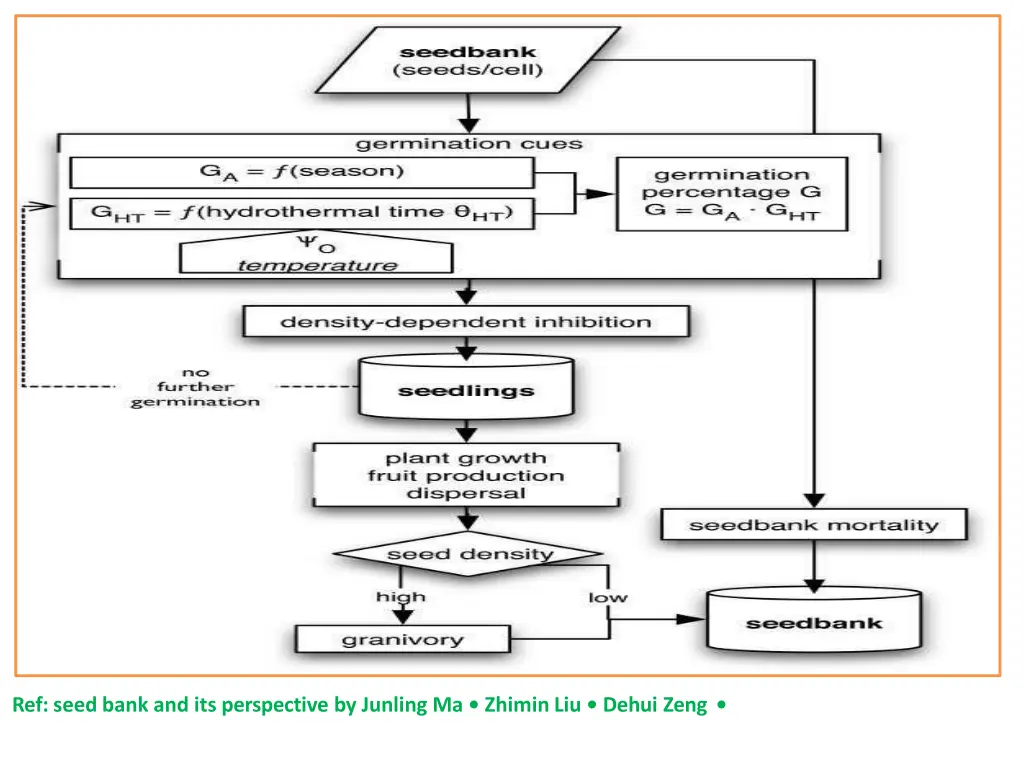 ref seed bank and its perspective by junling