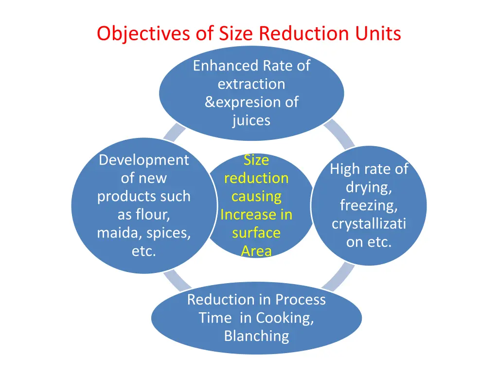 objectives of size reduction units