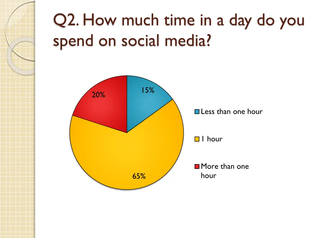 q2 how much time in a day do you spend on social