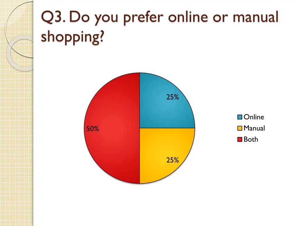 q3 do you prefer online or manual shopping