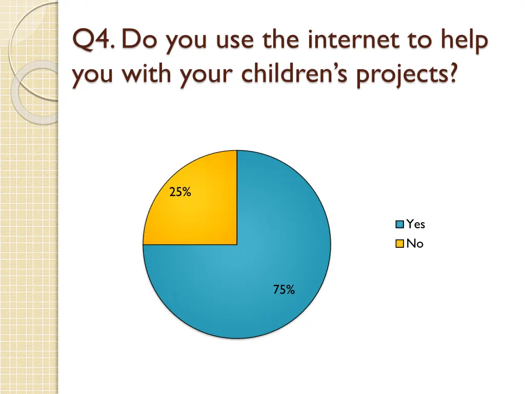 q4 do you use the internet to help you with your