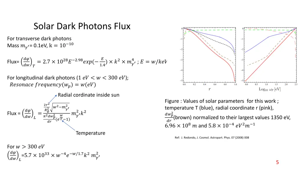 solar dark photons flux