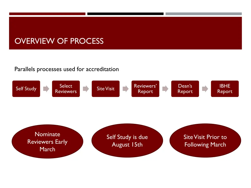 overview of process