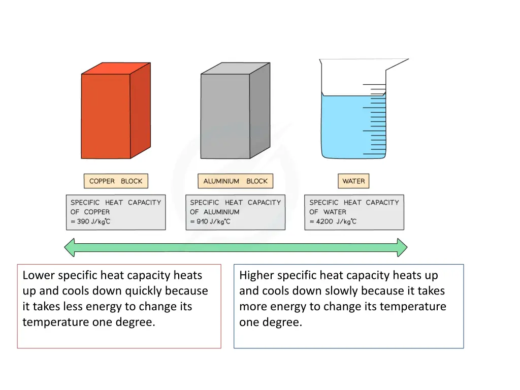 lower specific heat capacity heats up and cools