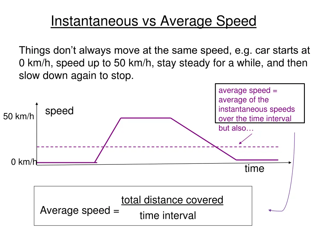 instantaneous vs average speed