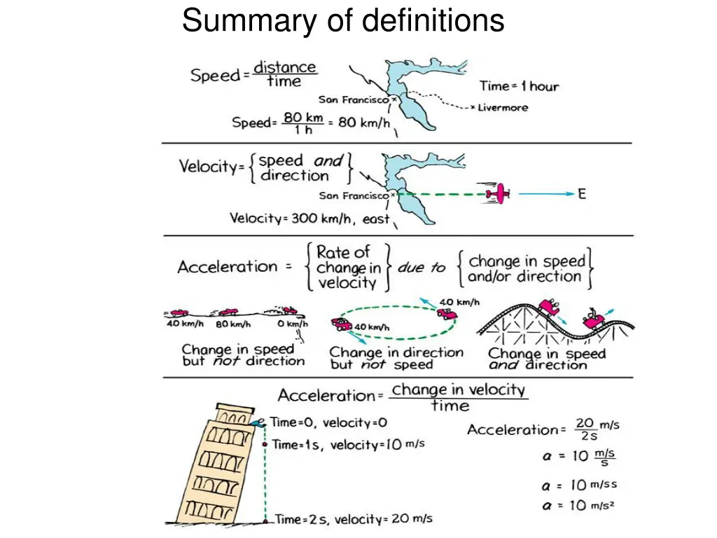 summary of definitions