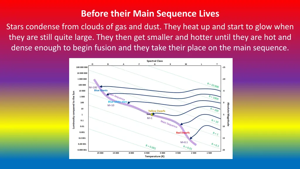 before their main sequence lives