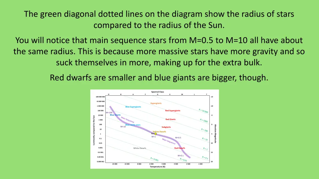 the green diagonal dotted lines on the diagram