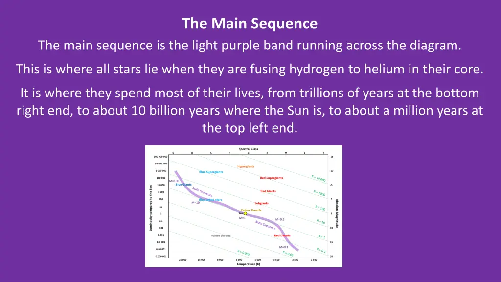 the main sequence