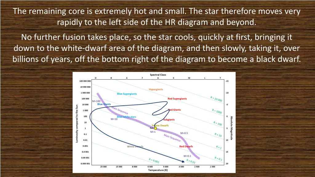 the remaining core is extremely hot and small