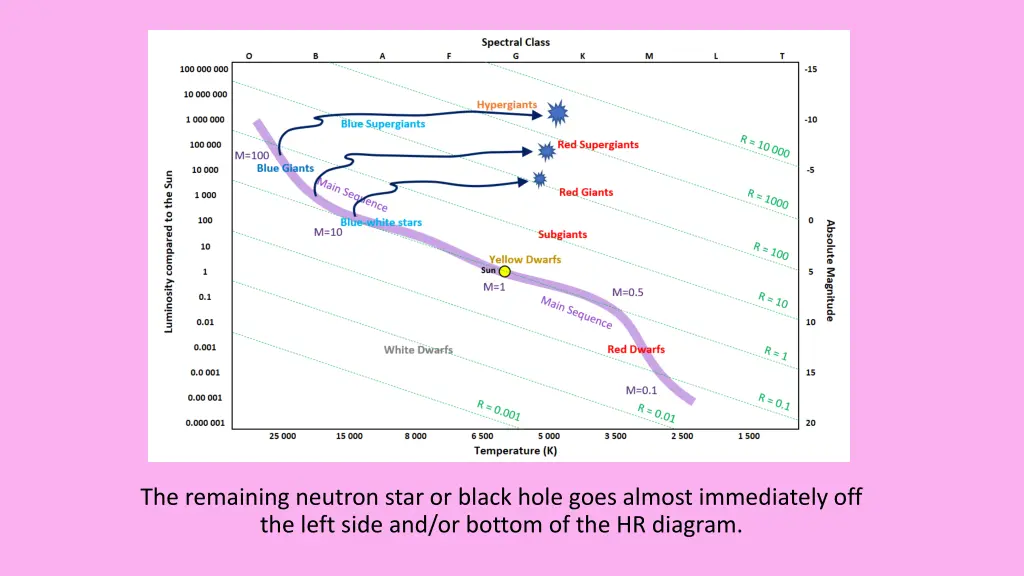 the remaining neutron star or black hole goes