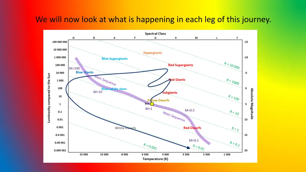 we will now look at what is happening in each