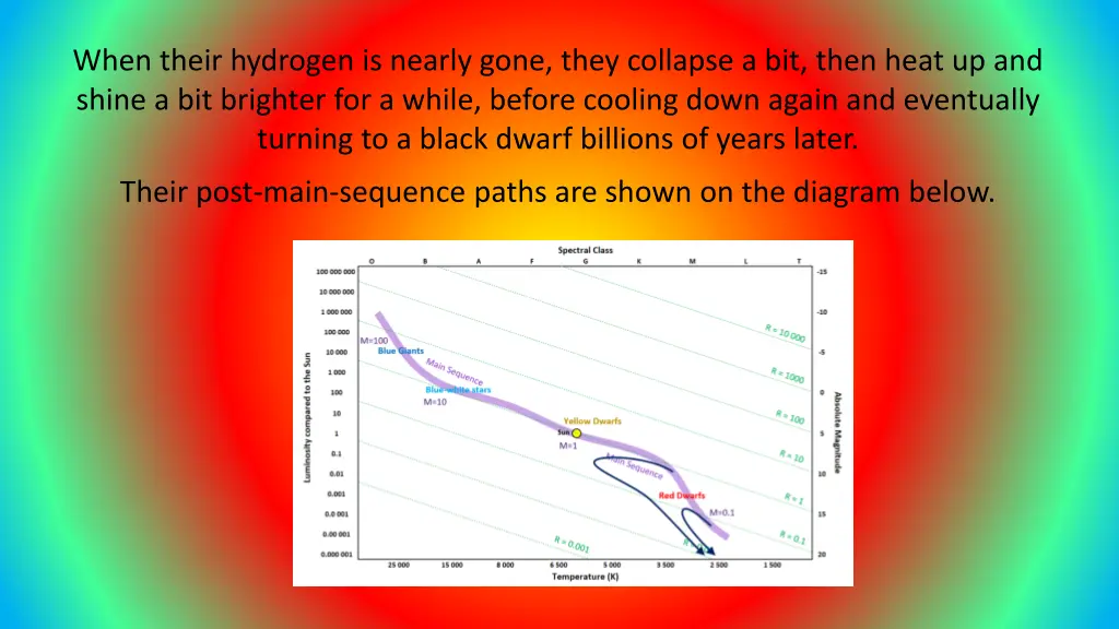 when their hydrogen is nearly gone they collapse