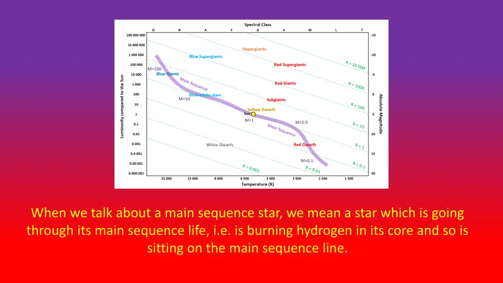 when we talk about a main sequence star we mean