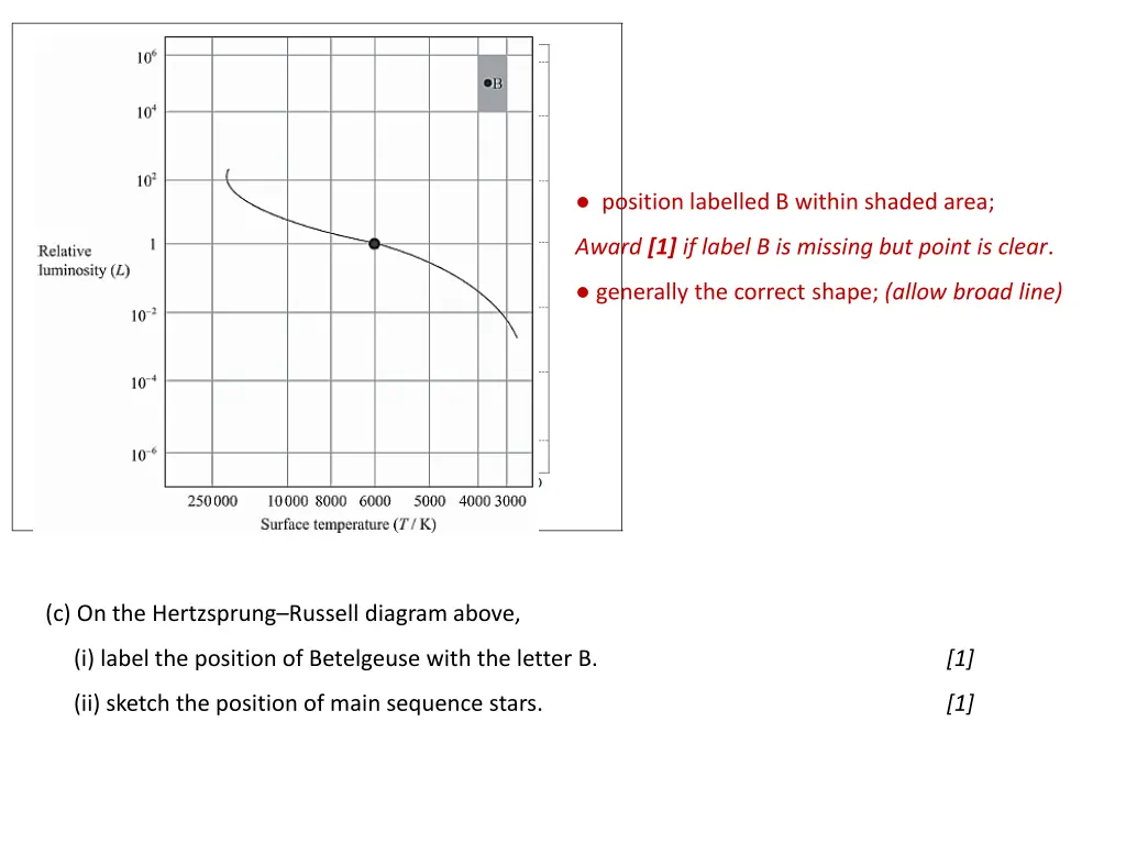 position labelled b within shaded area