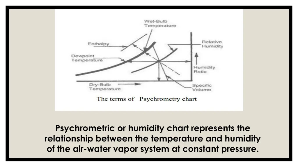 psychrometric or humidity chart represents