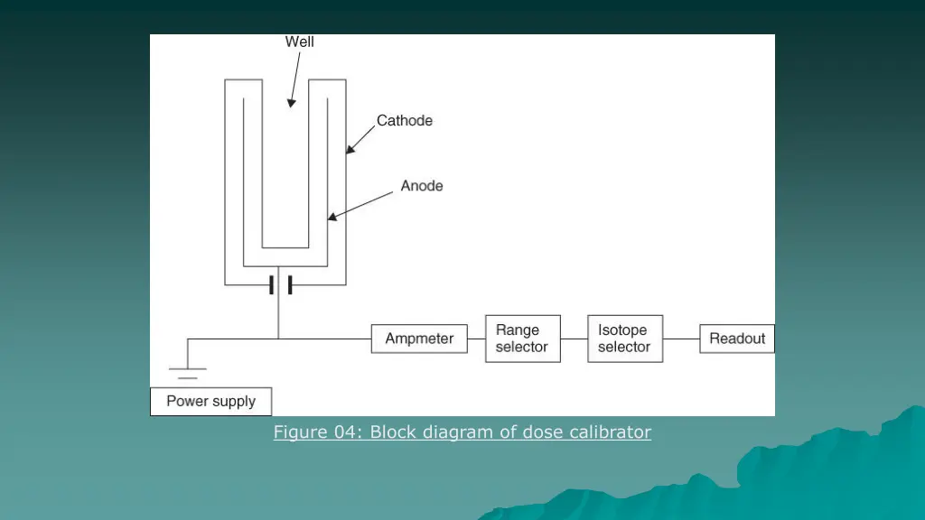 figure 04 block diagram of dose calibrator