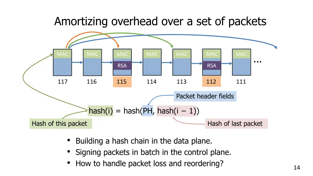 amortizing overhead over a set of packets