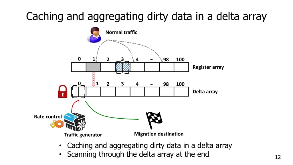 caching and aggregating dirty data in a delta