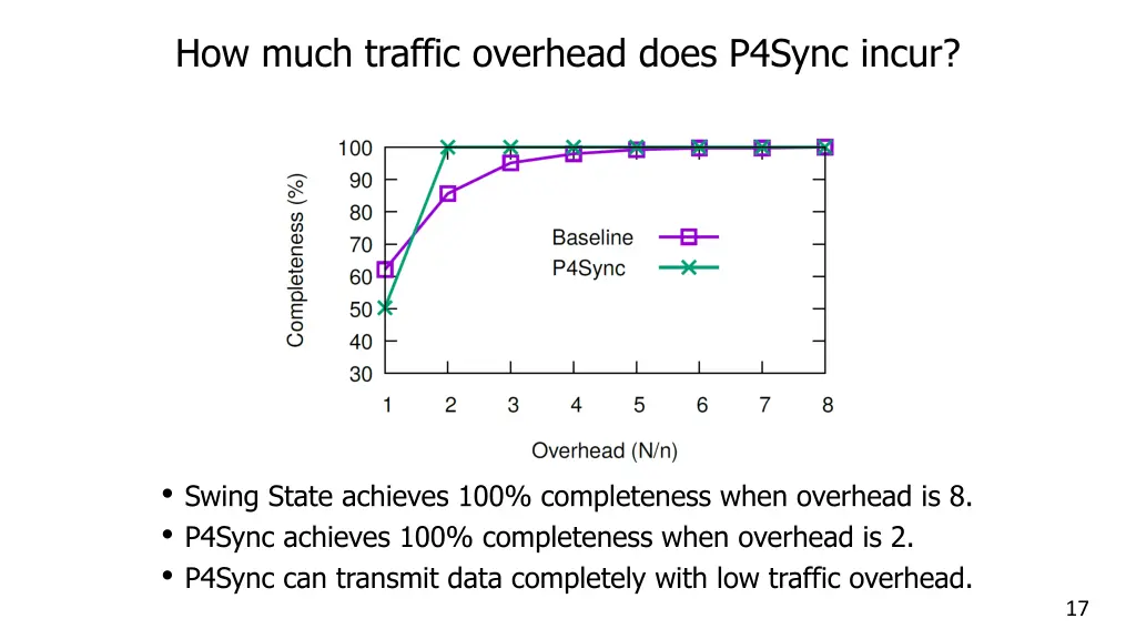 how much traffic overhead does p4sync incur