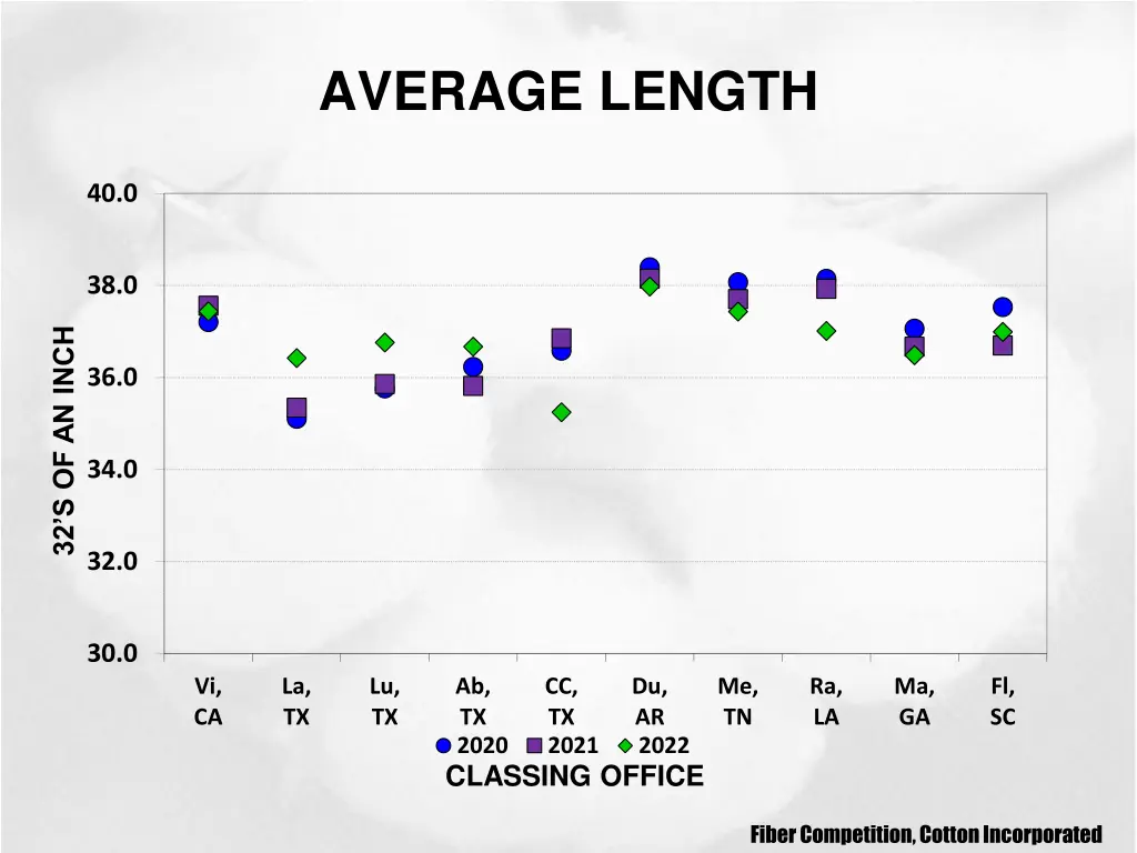 average length