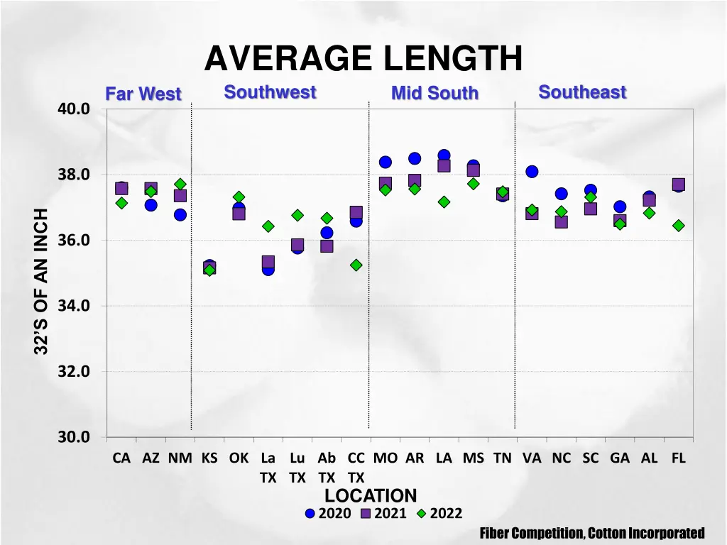 average length southwest