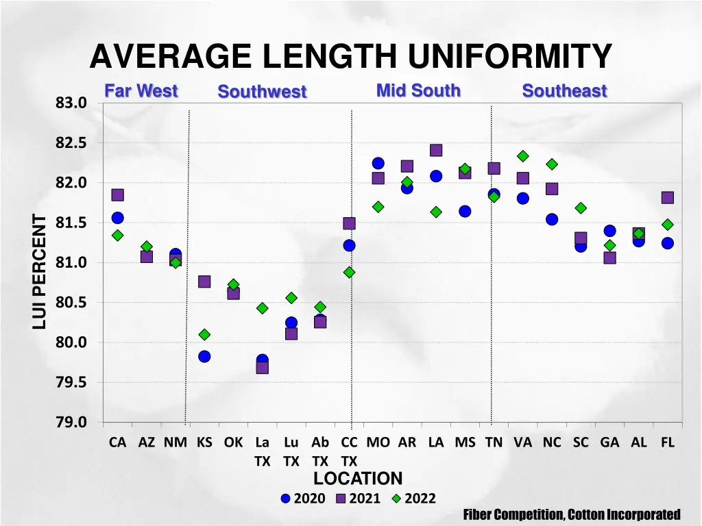 average length uniformity far west southwest