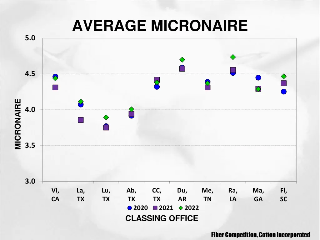 average micronaire