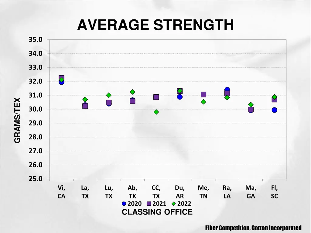 average strength