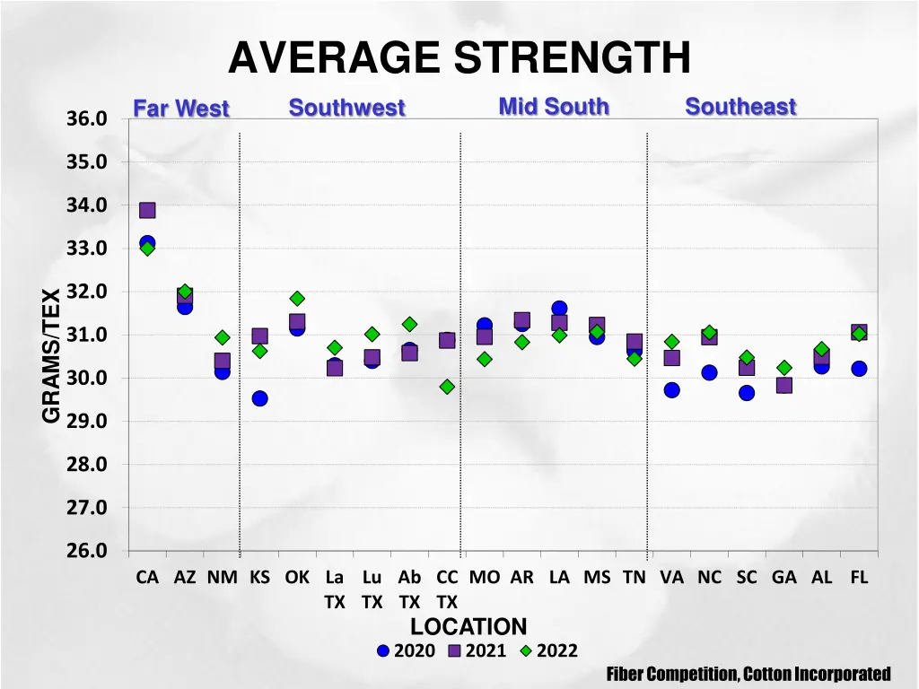 average strength southwest