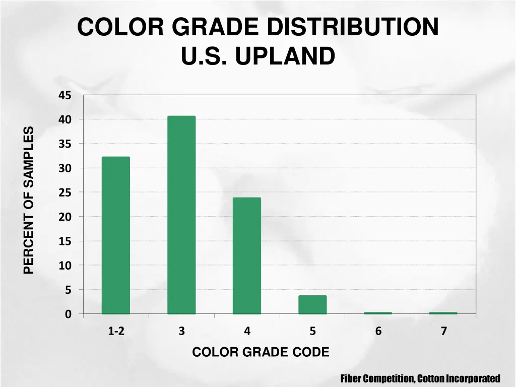 color grade distribution u s upland