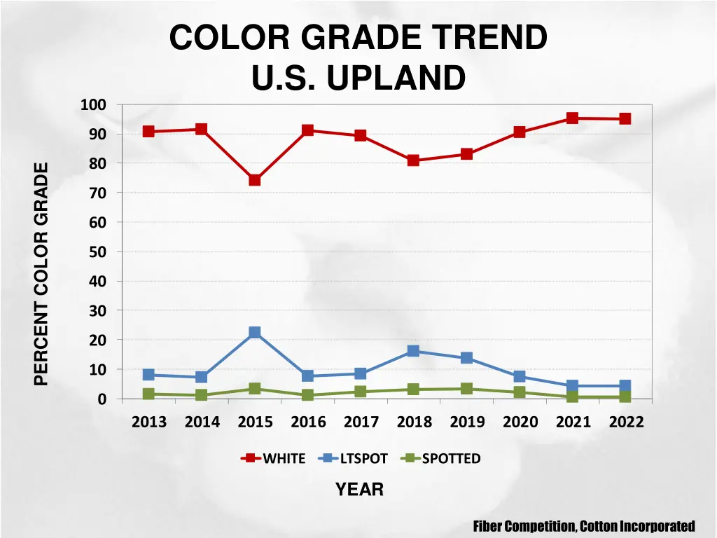 color grade trend u s upland