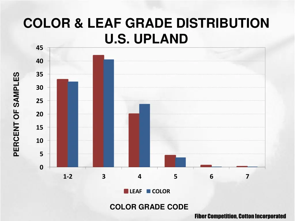 color leaf grade distribution u s upland