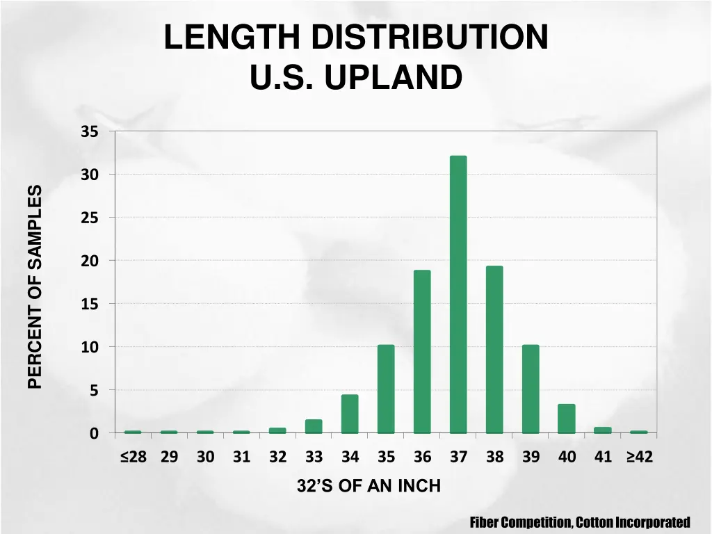 length distribution u s upland