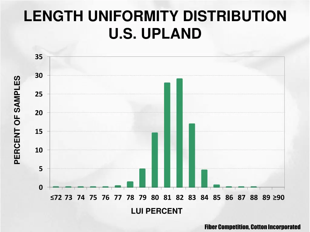 length uniformity distribution u s upland