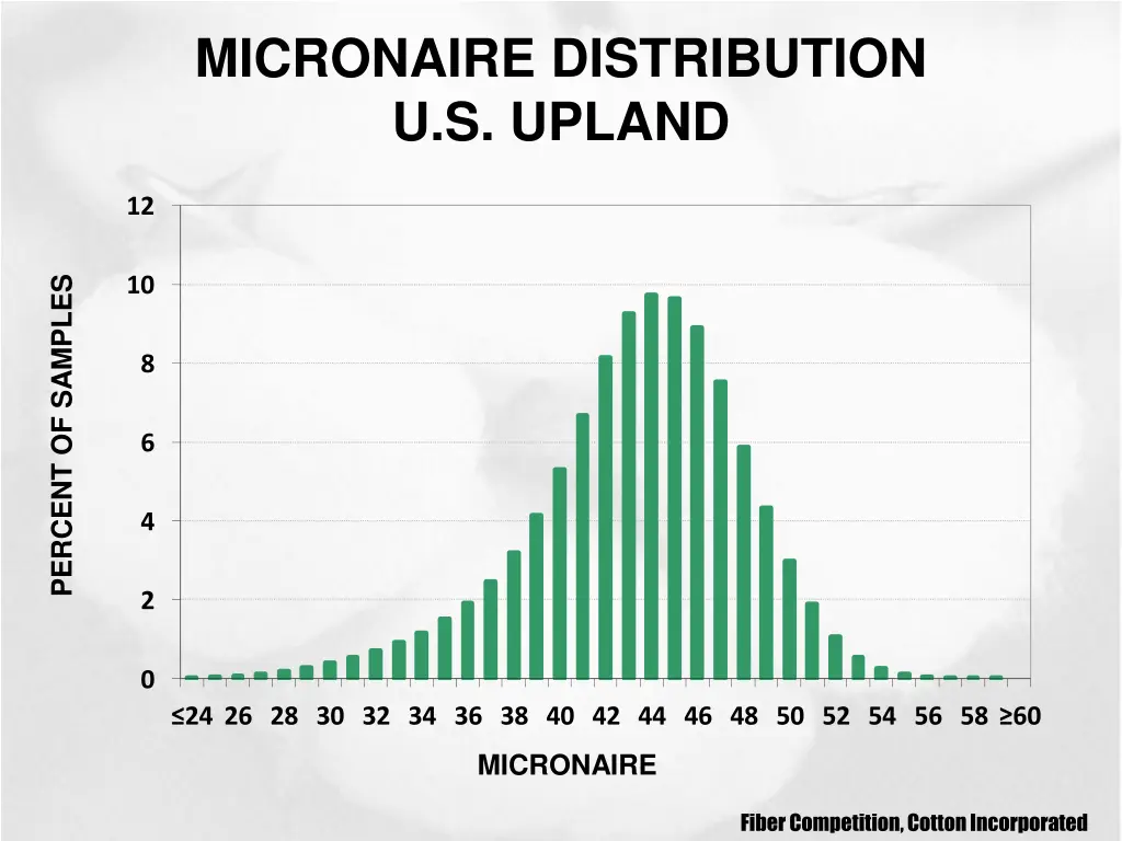 micronaire distribution u s upland