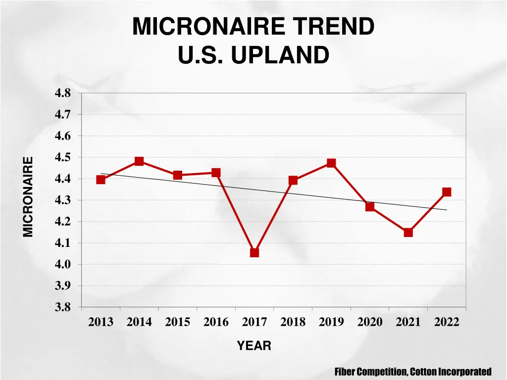 micronaire trend u s upland