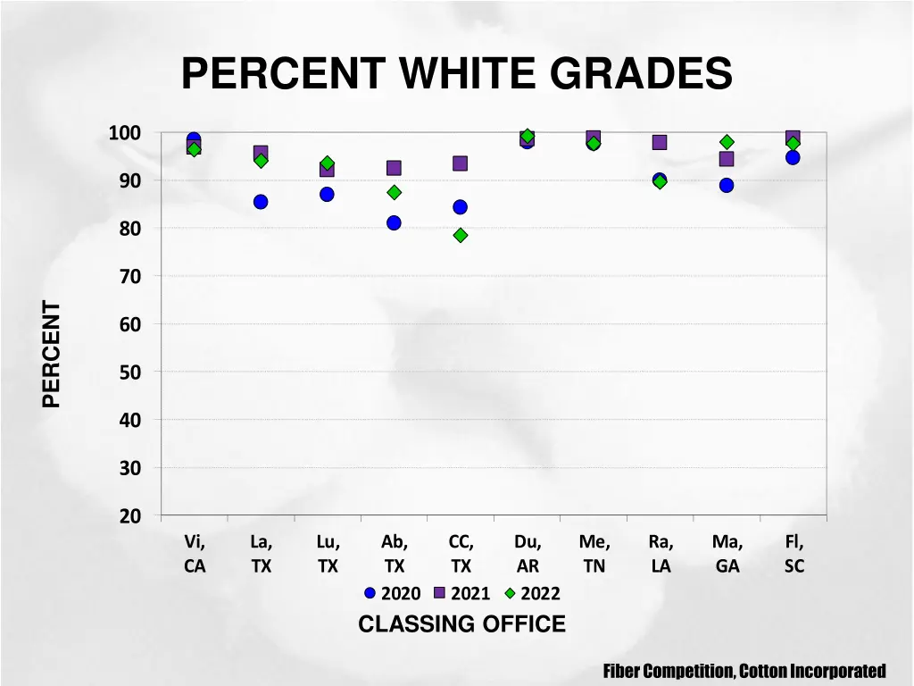 percent white grades