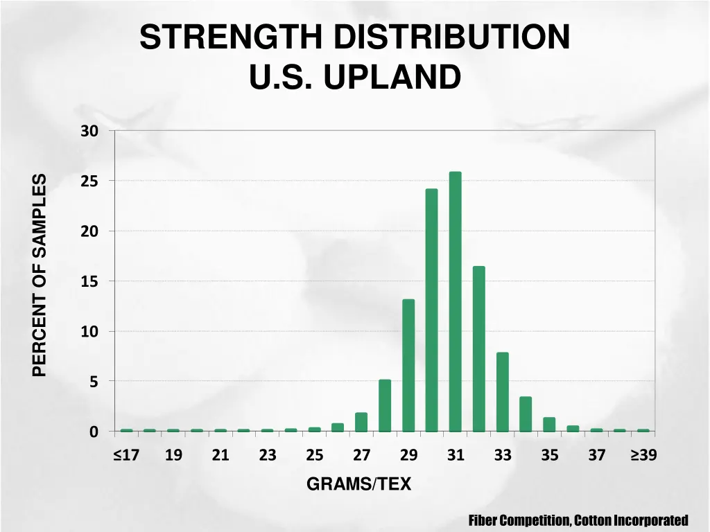 strength distribution u s upland