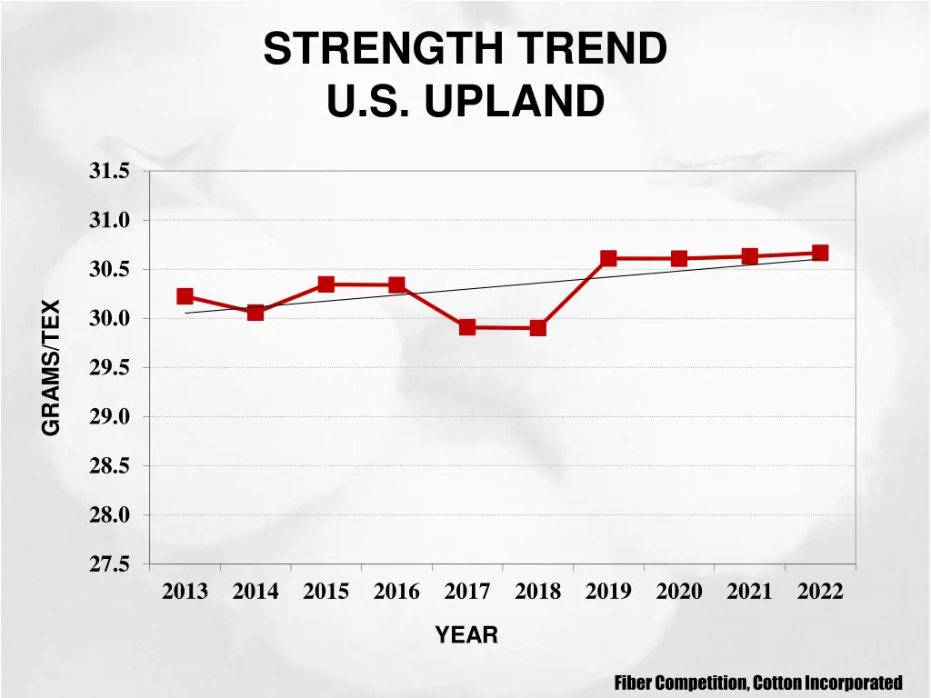 strength trend u s upland