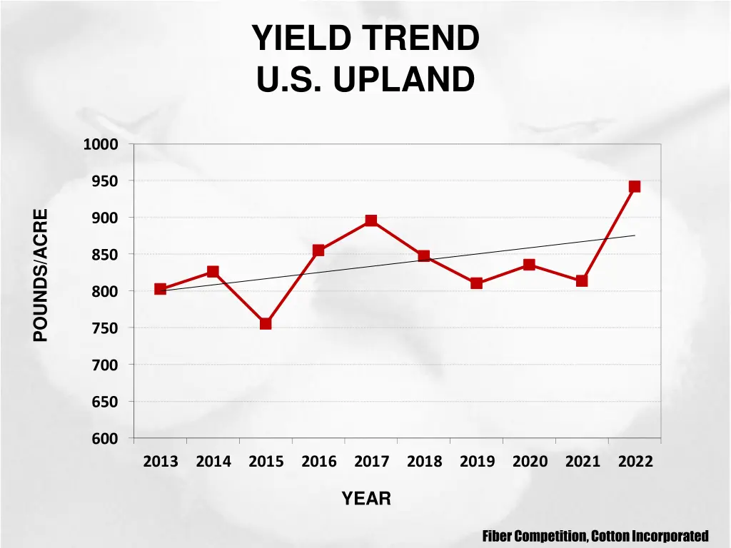 yield trend u s upland