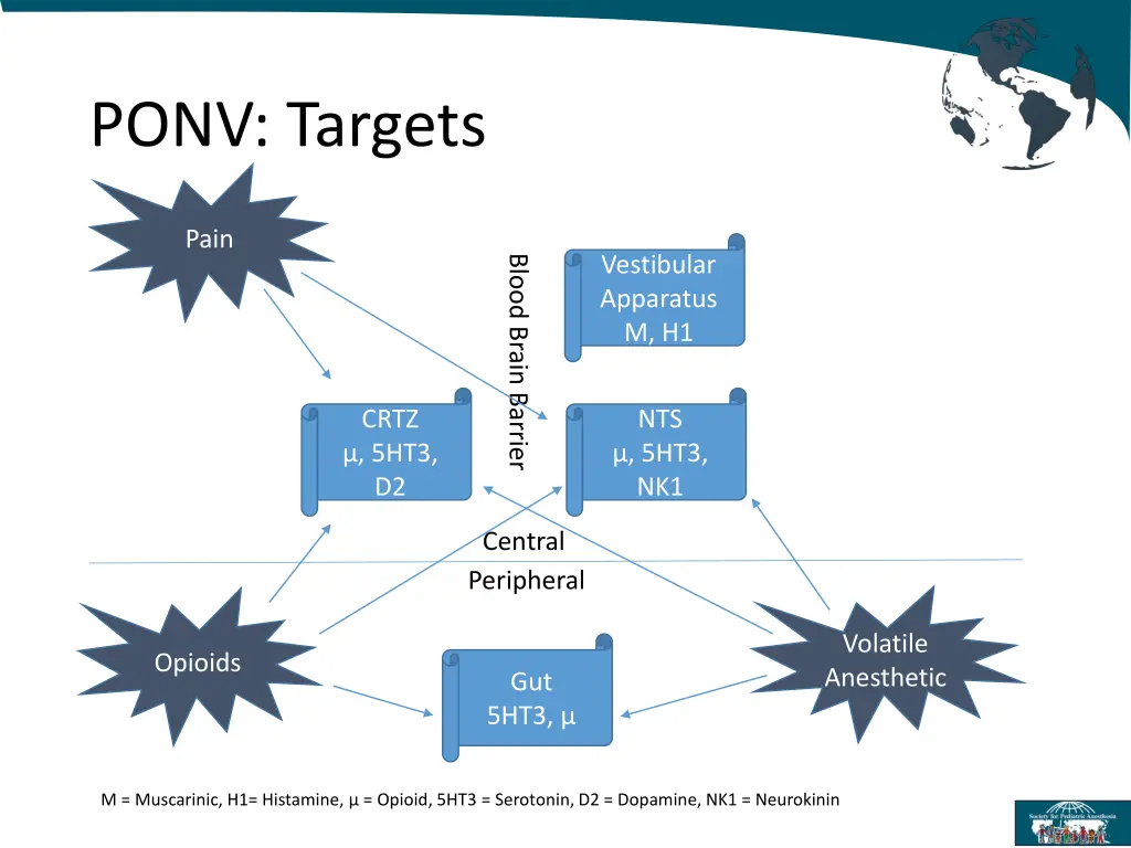 ponv targets