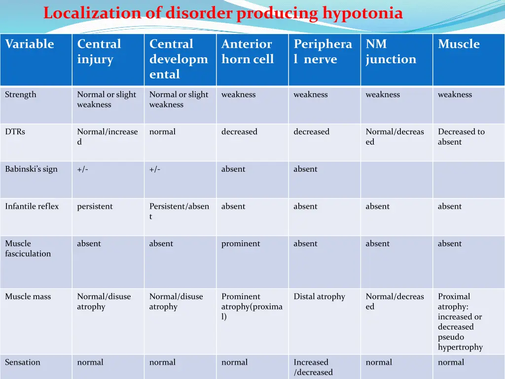 localization of disorder producing hypotonia