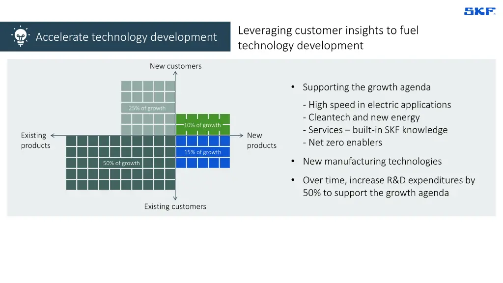 leveraging customer insights to fuel technology