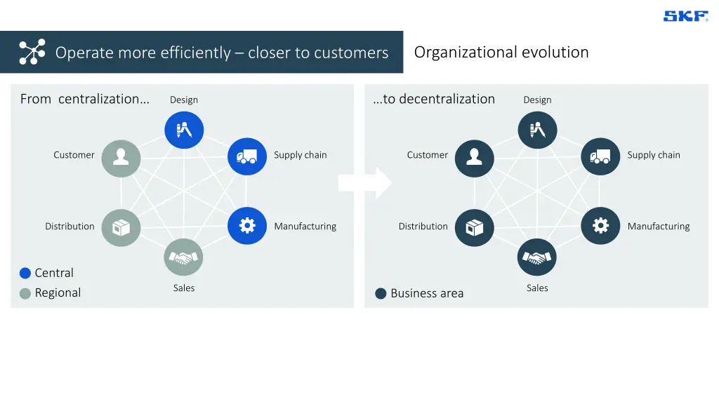 organizational evolution