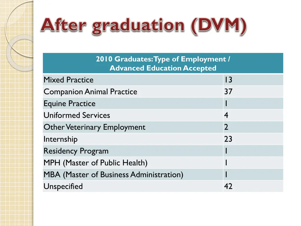 2010 graduates type of employment advanced