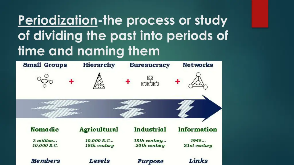 periodization the process or study of dividing