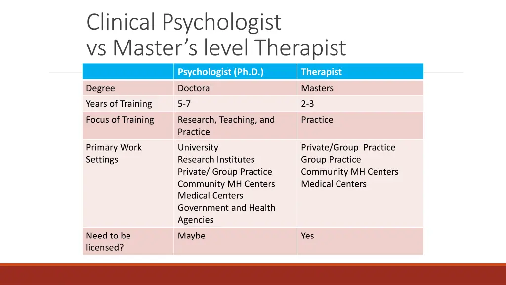 clinical psychologist vs master s level therapist